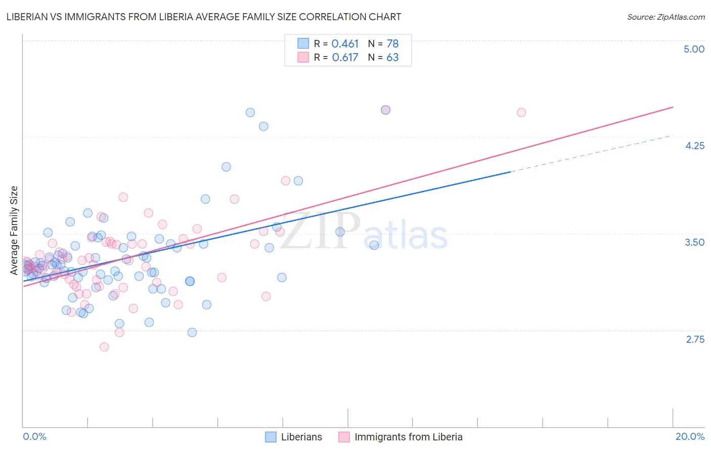 Liberian vs Immigrants from Liberia Average Family Size