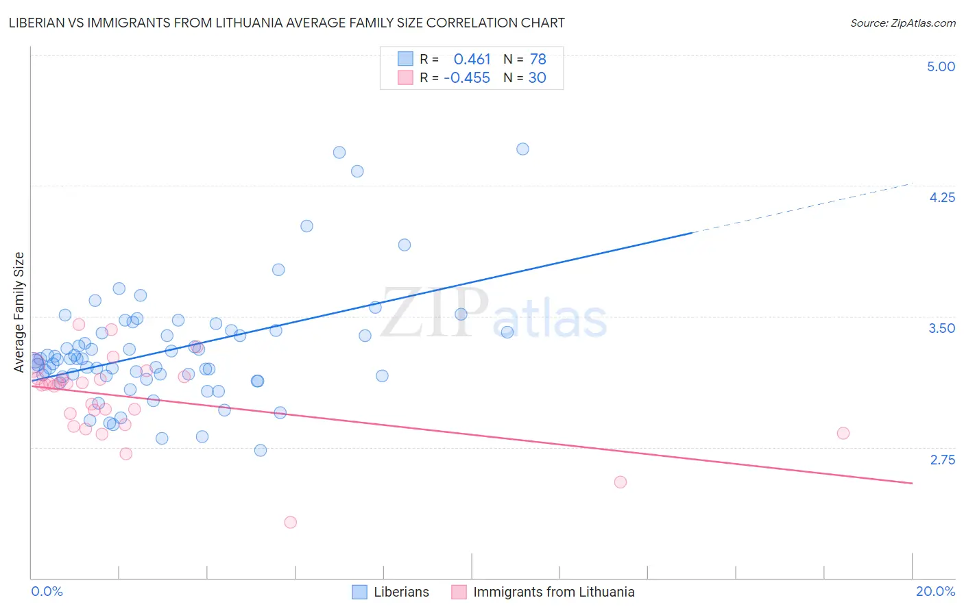 Liberian vs Immigrants from Lithuania Average Family Size