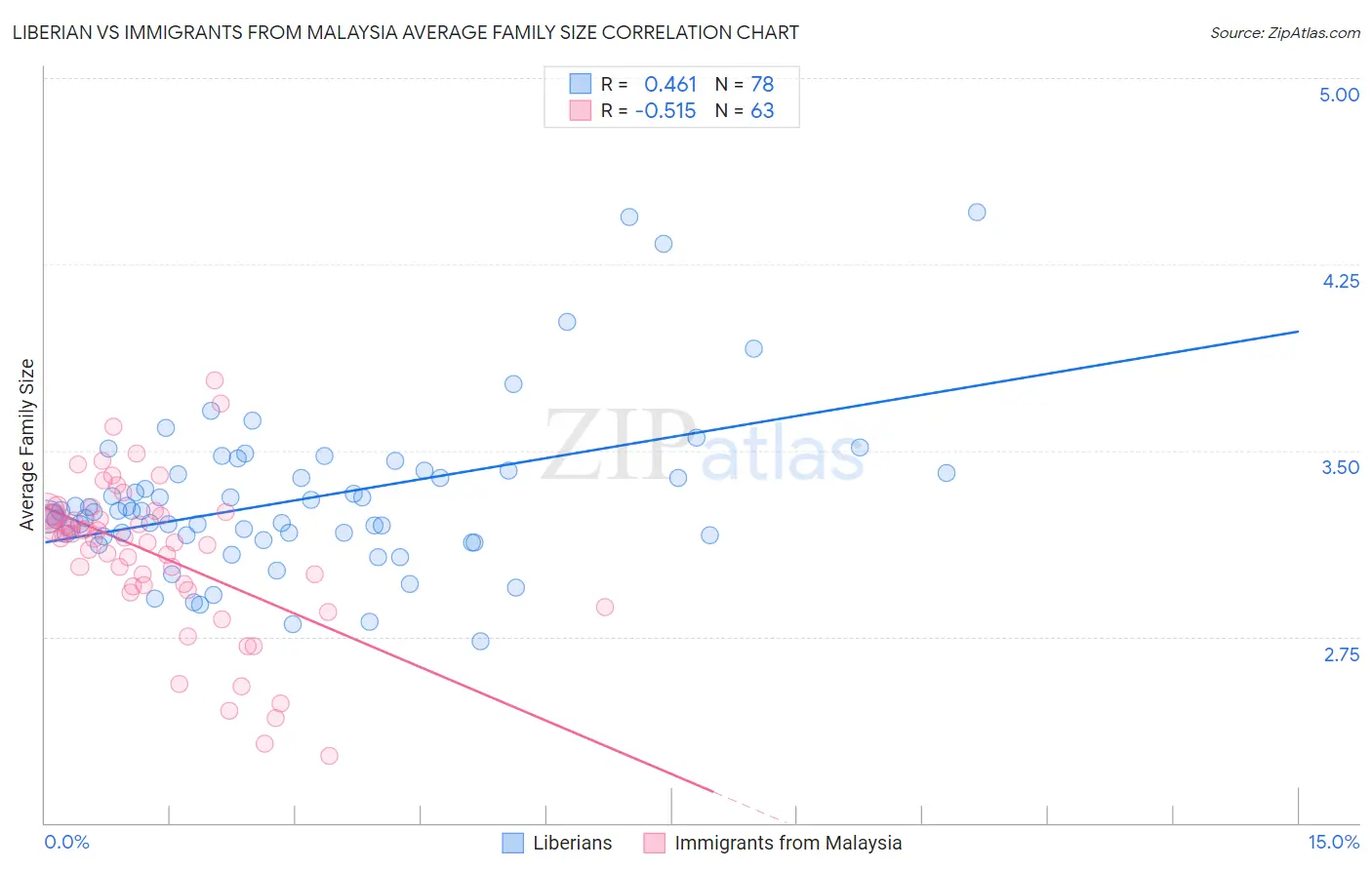 Liberian vs Immigrants from Malaysia Average Family Size