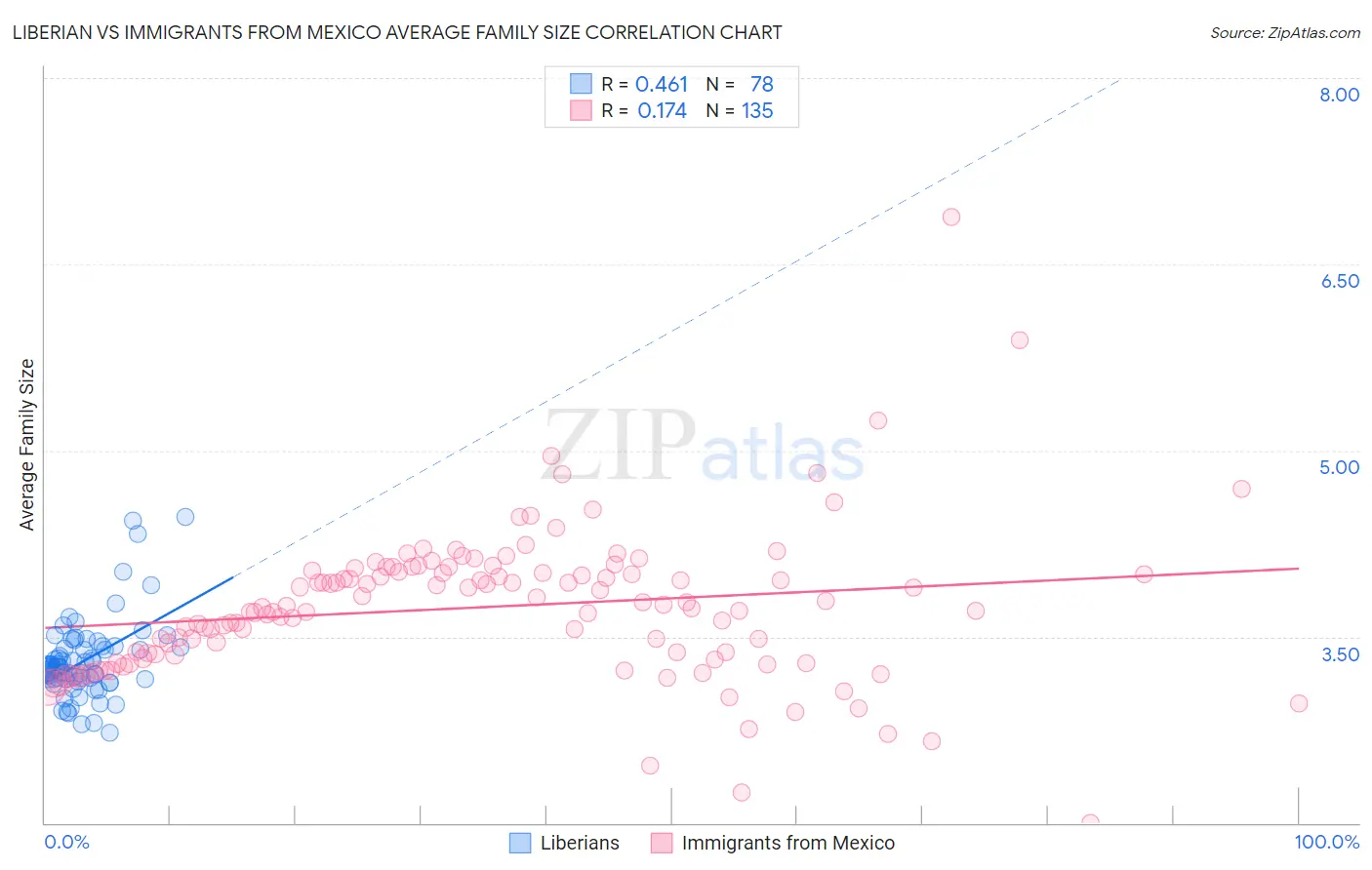 Liberian vs Immigrants from Mexico Average Family Size