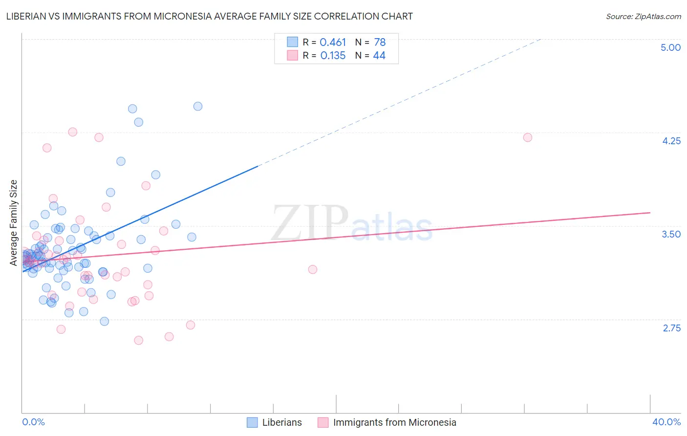 Liberian vs Immigrants from Micronesia Average Family Size