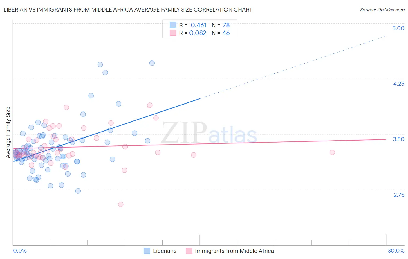 Liberian vs Immigrants from Middle Africa Average Family Size