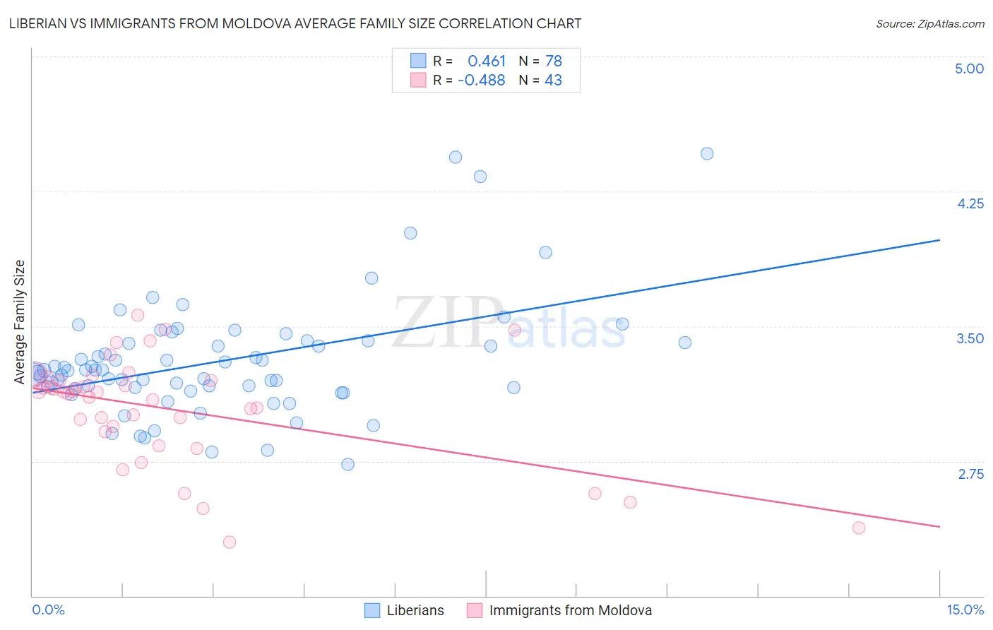 Liberian vs Immigrants from Moldova Average Family Size