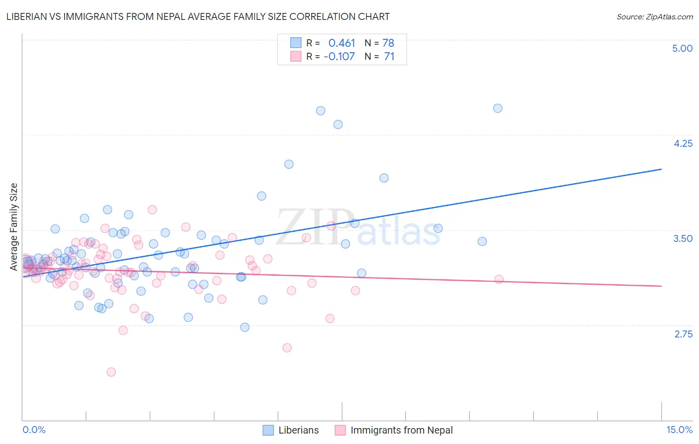 Liberian vs Immigrants from Nepal Average Family Size