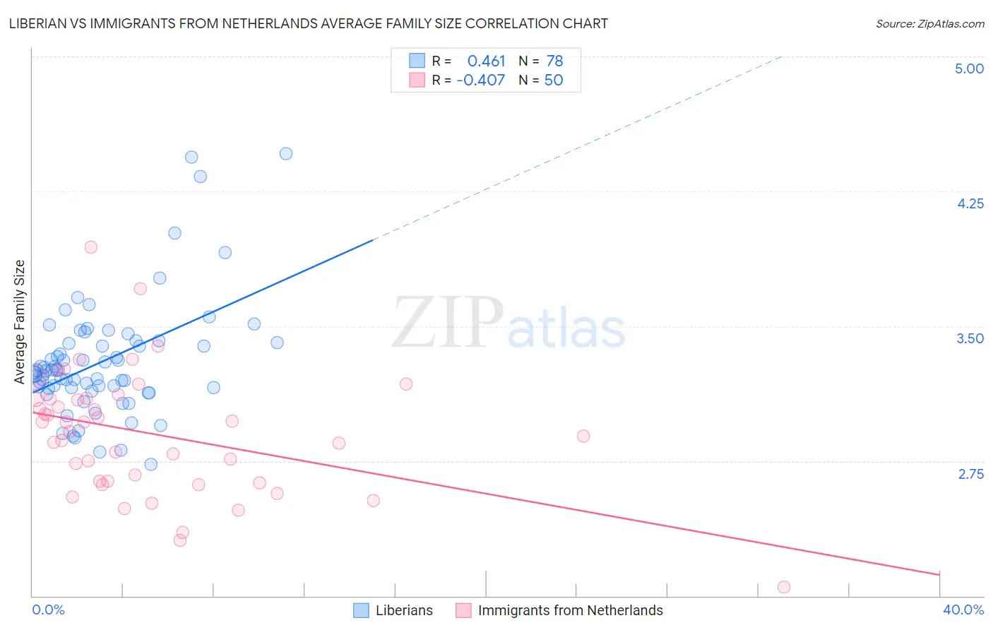 Liberian vs Immigrants from Netherlands Average Family Size