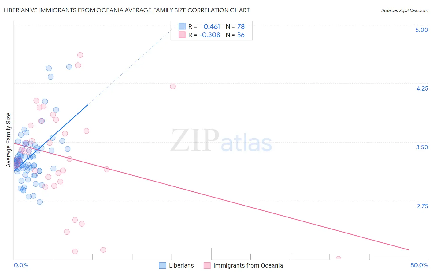 Liberian vs Immigrants from Oceania Average Family Size
