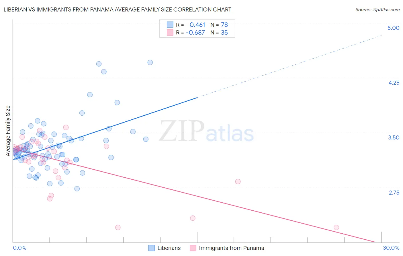 Liberian vs Immigrants from Panama Average Family Size