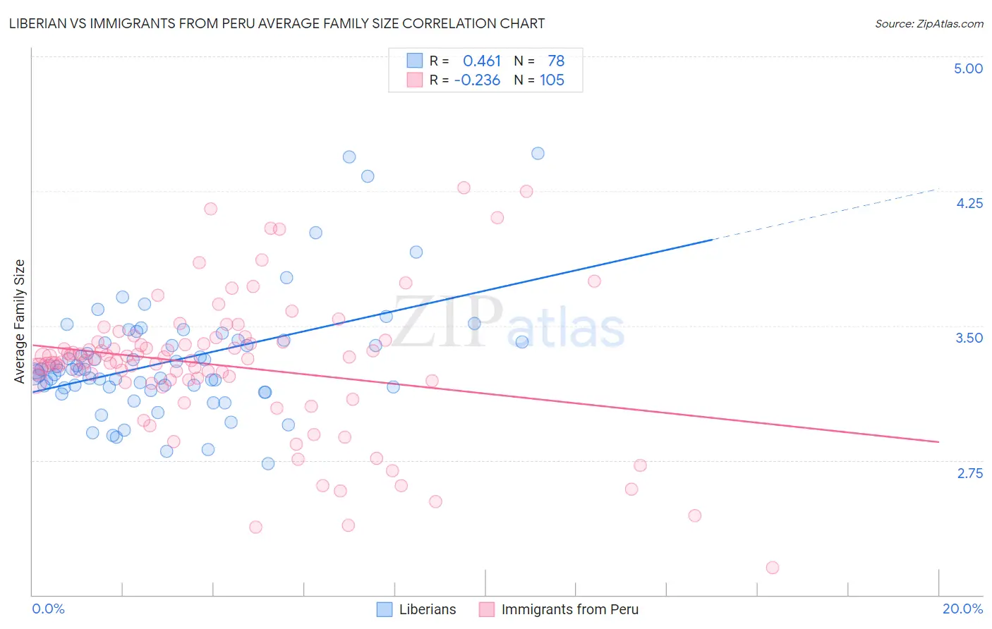Liberian vs Immigrants from Peru Average Family Size