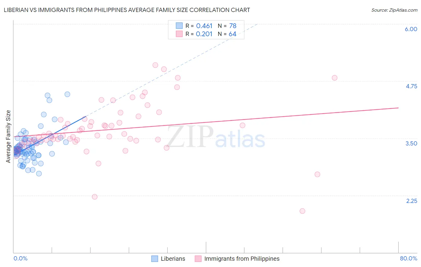 Liberian vs Immigrants from Philippines Average Family Size