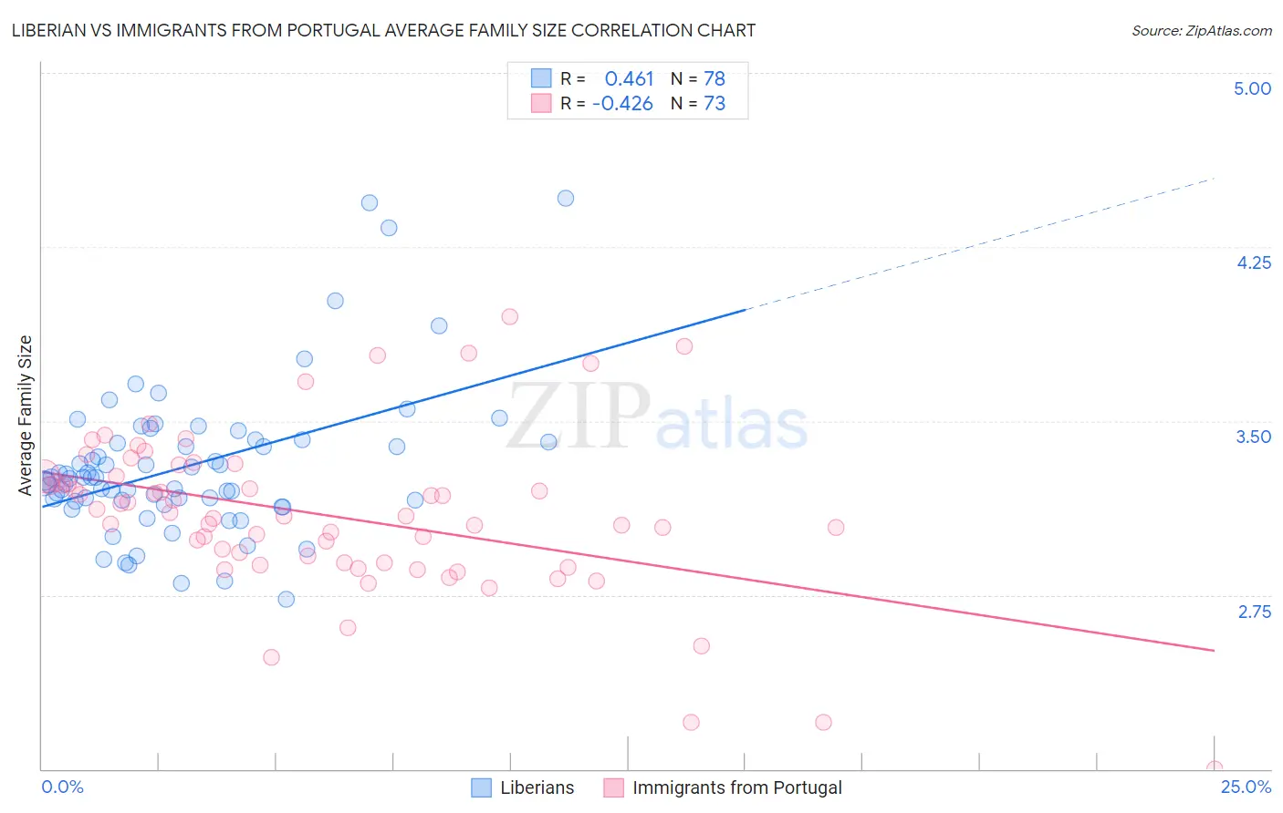 Liberian vs Immigrants from Portugal Average Family Size