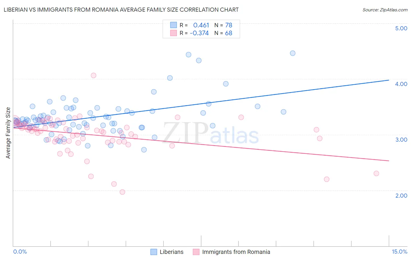 Liberian vs Immigrants from Romania Average Family Size