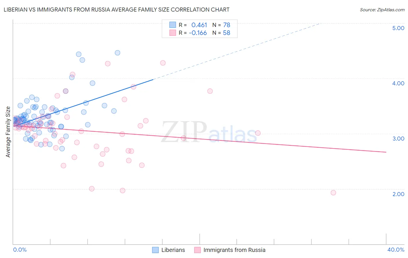 Liberian vs Immigrants from Russia Average Family Size