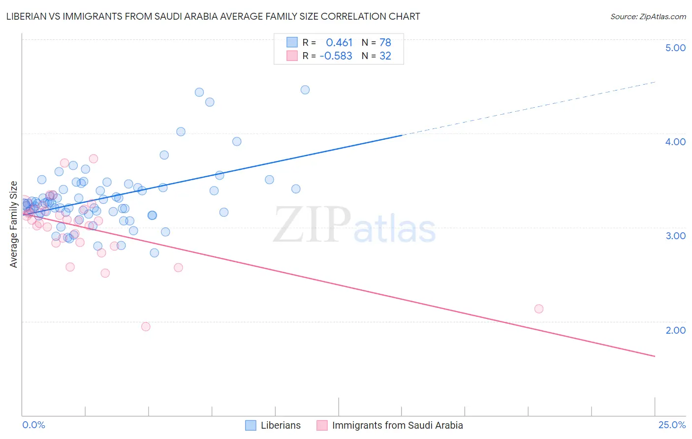 Liberian vs Immigrants from Saudi Arabia Average Family Size