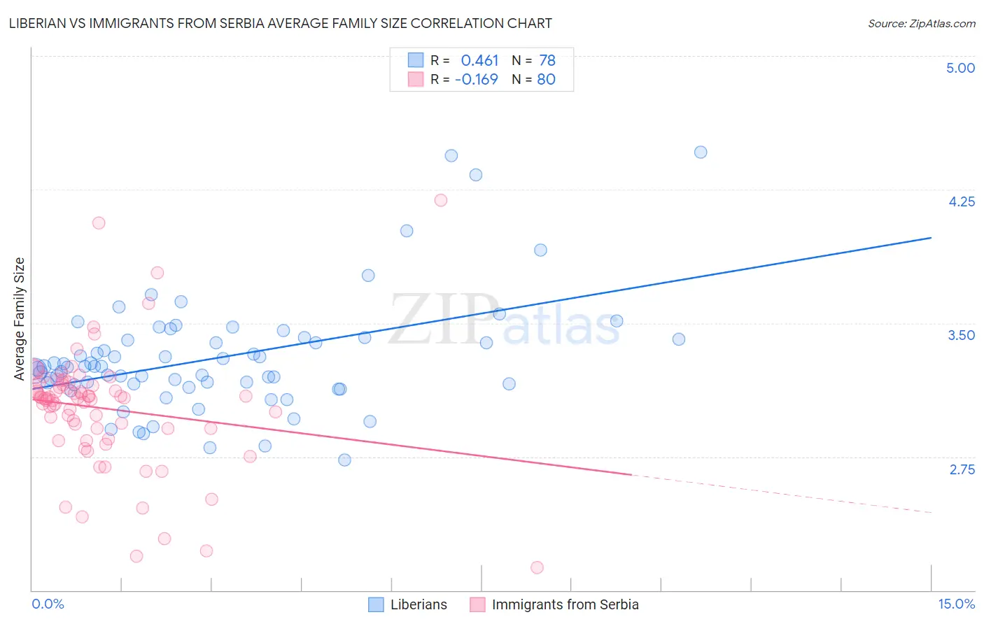 Liberian vs Immigrants from Serbia Average Family Size