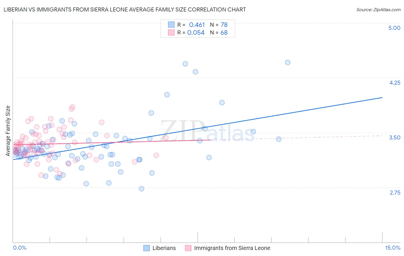 Liberian vs Immigrants from Sierra Leone Average Family Size
