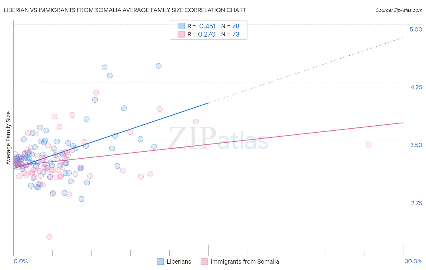 Liberian vs Immigrants from Somalia Average Family Size