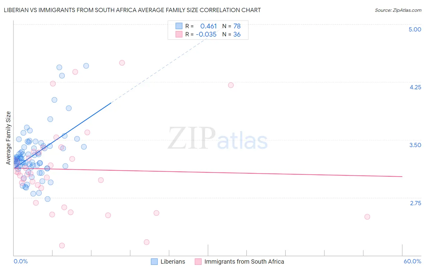 Liberian vs Immigrants from South Africa Average Family Size