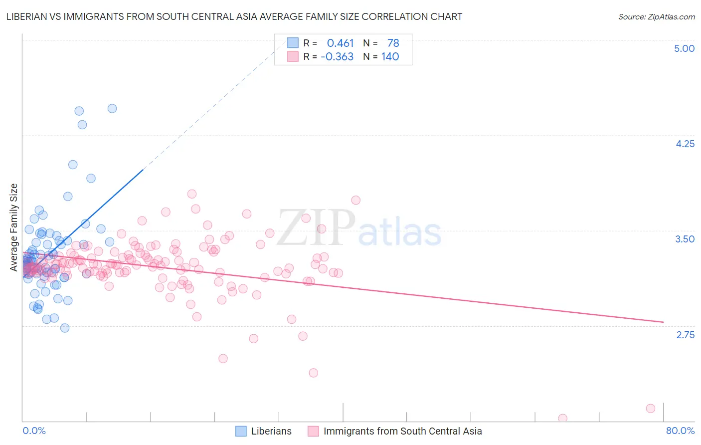 Liberian vs Immigrants from South Central Asia Average Family Size