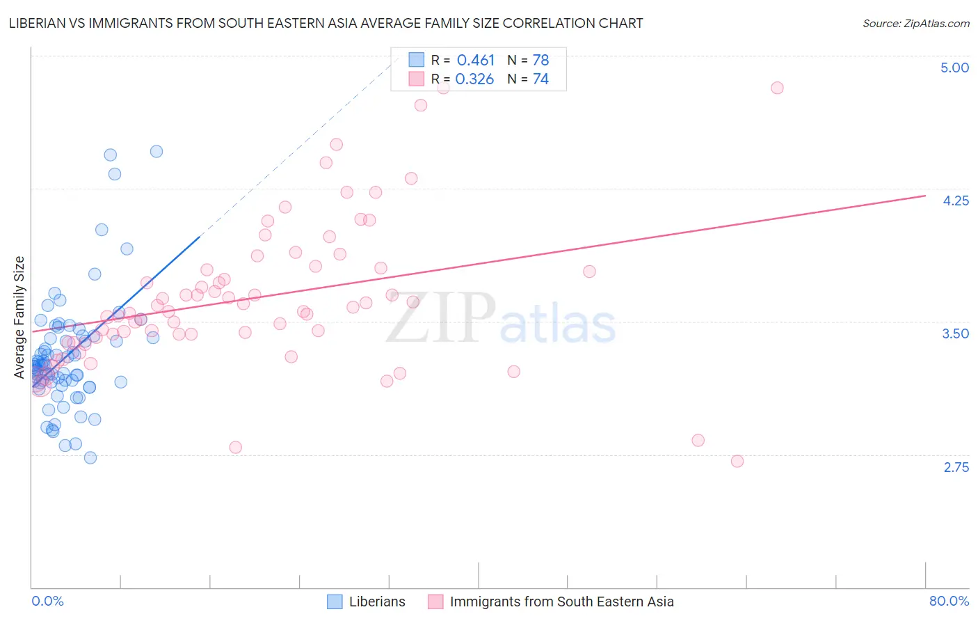 Liberian vs Immigrants from South Eastern Asia Average Family Size