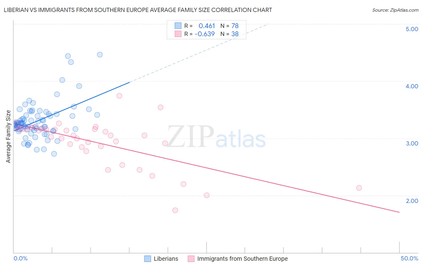 Liberian vs Immigrants from Southern Europe Average Family Size