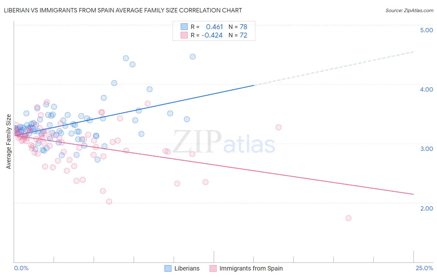 Liberian vs Immigrants from Spain Average Family Size