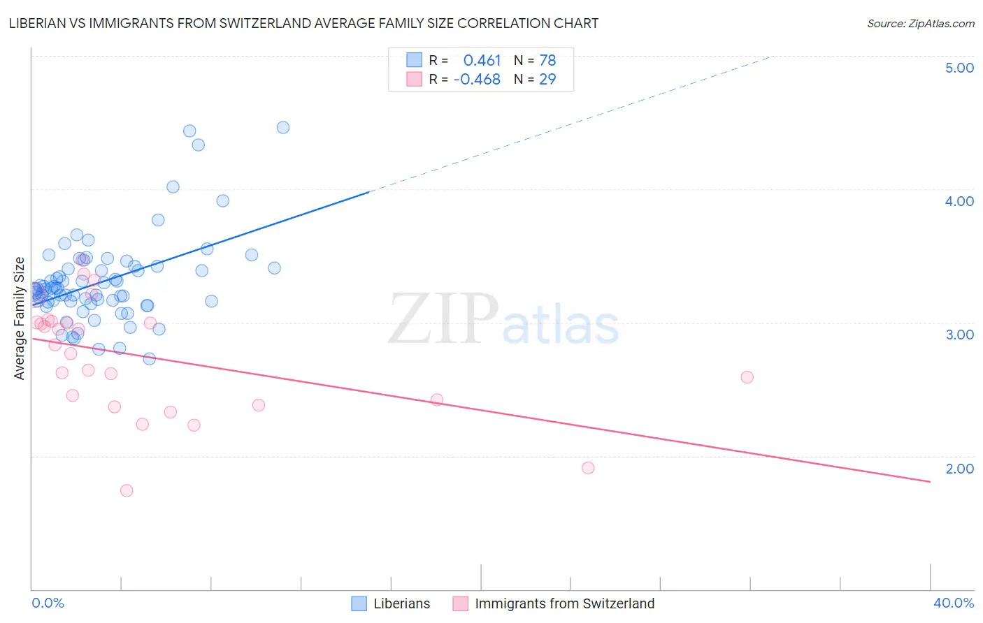 Liberian vs Immigrants from Switzerland Average Family Size