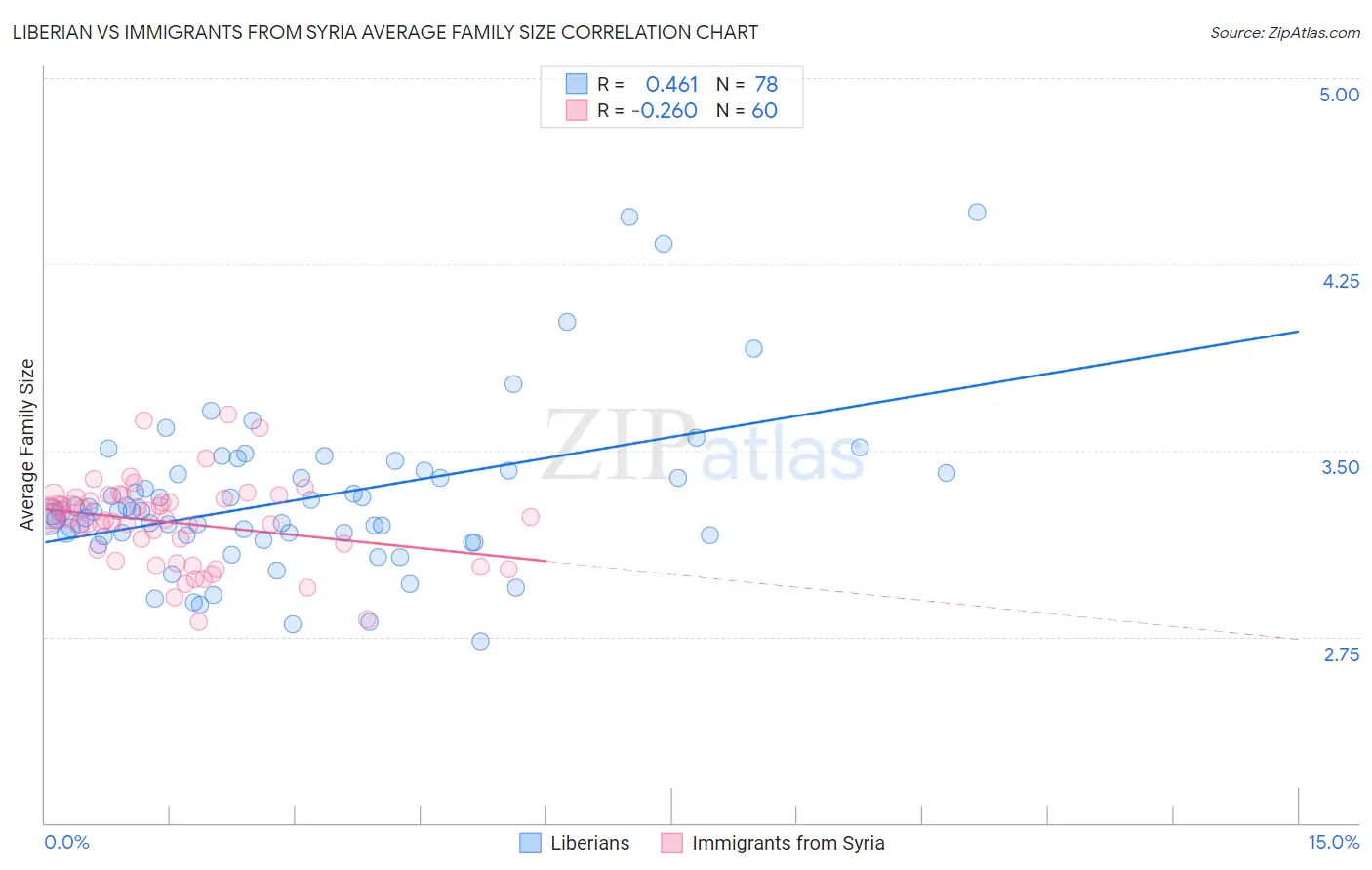 Liberian vs Immigrants from Syria Average Family Size