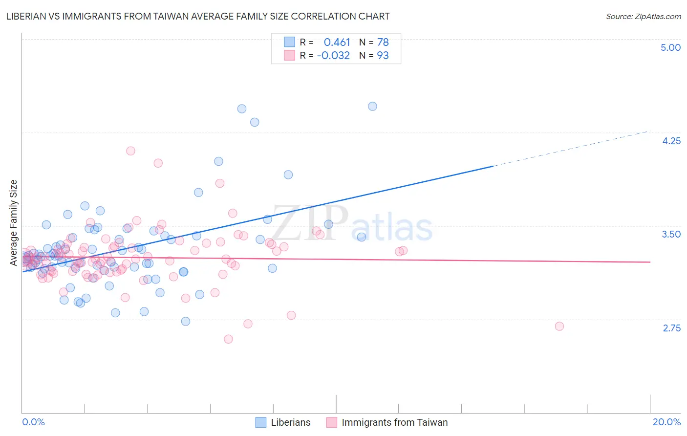 Liberian vs Immigrants from Taiwan Average Family Size
