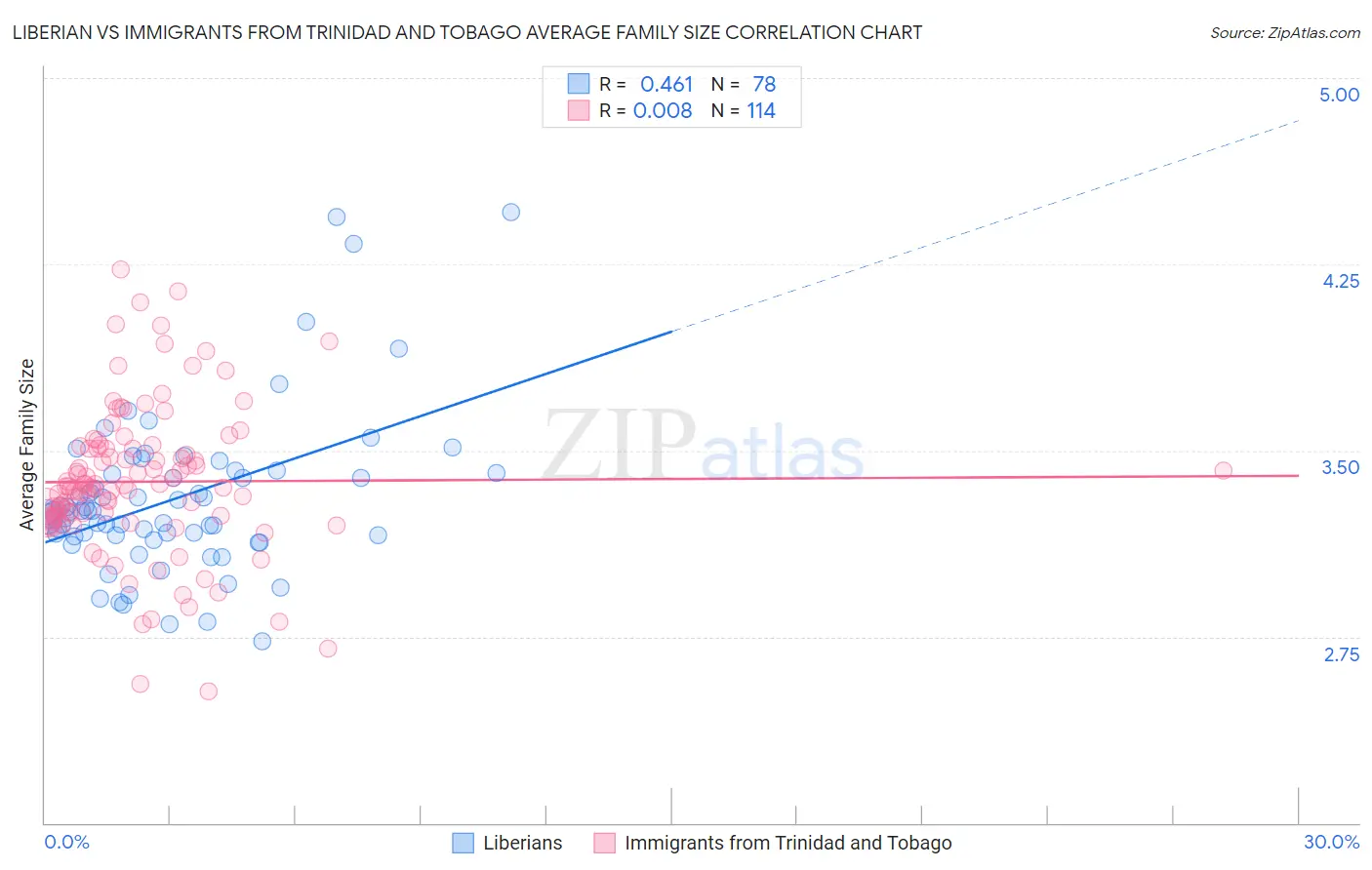 Liberian vs Immigrants from Trinidad and Tobago Average Family Size