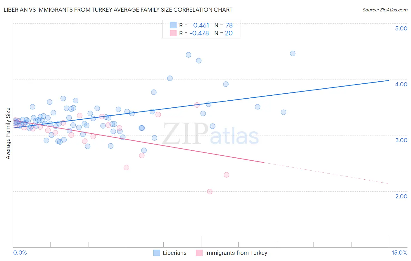 Liberian vs Immigrants from Turkey Average Family Size