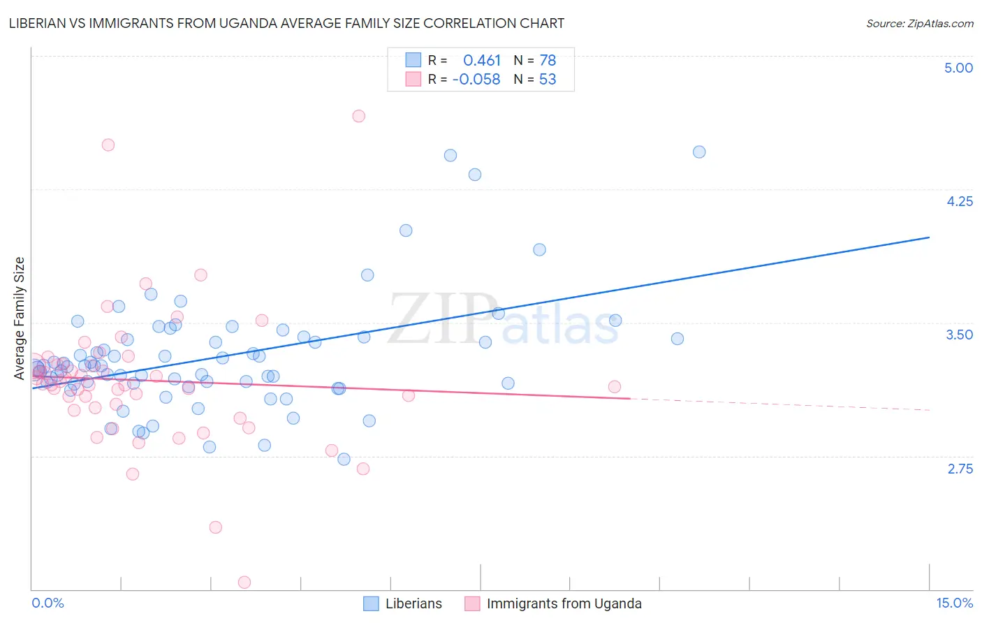 Liberian vs Immigrants from Uganda Average Family Size