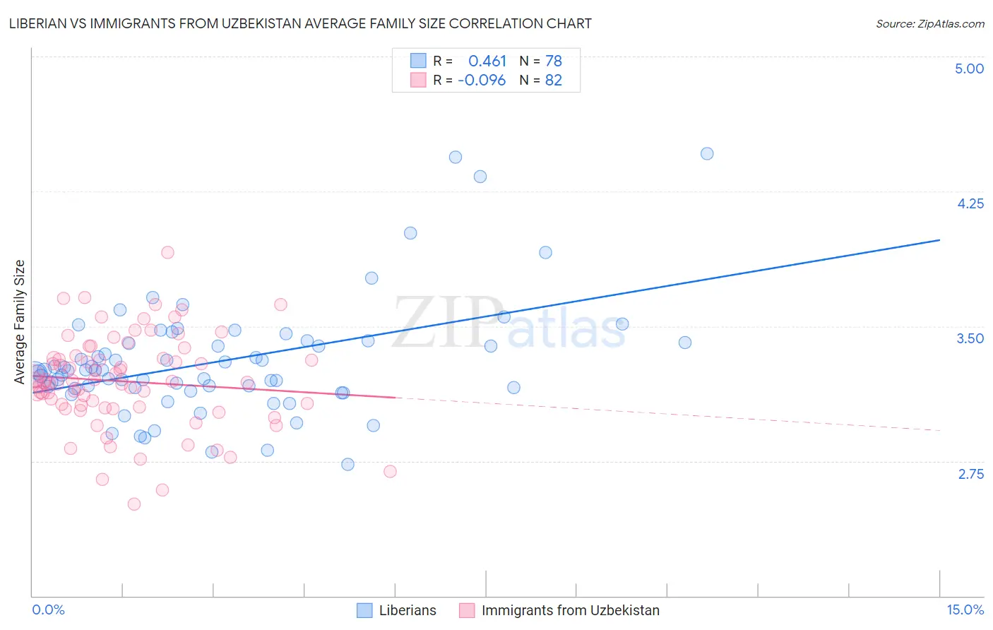 Liberian vs Immigrants from Uzbekistan Average Family Size