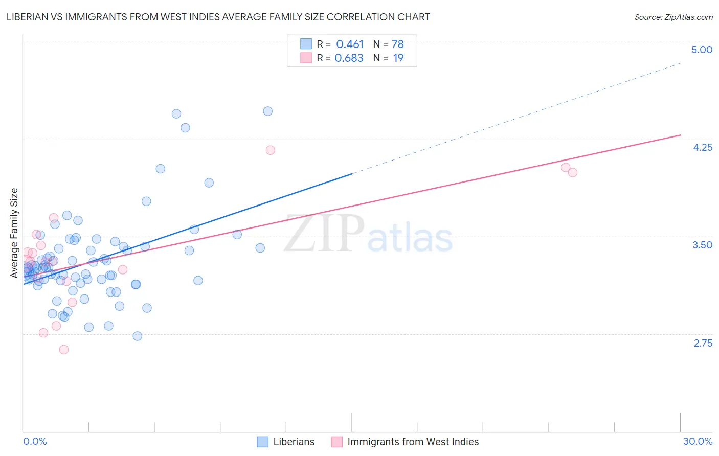 Liberian vs Immigrants from West Indies Average Family Size