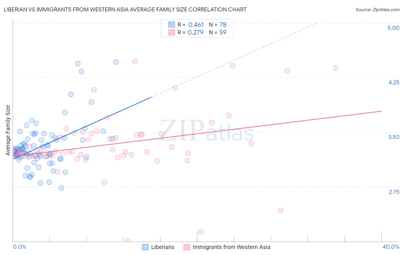 Liberian vs Immigrants from Western Asia Average Family Size