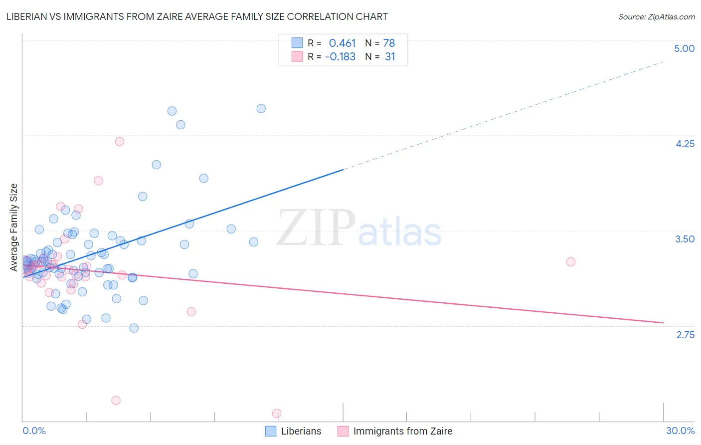 Liberian vs Immigrants from Zaire Average Family Size