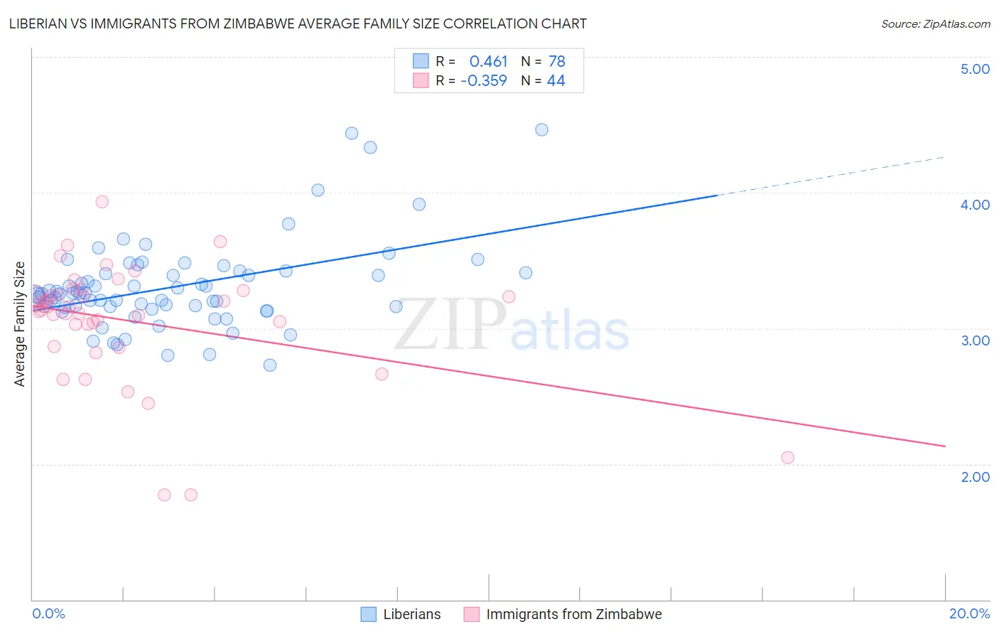 Liberian vs Immigrants from Zimbabwe Average Family Size