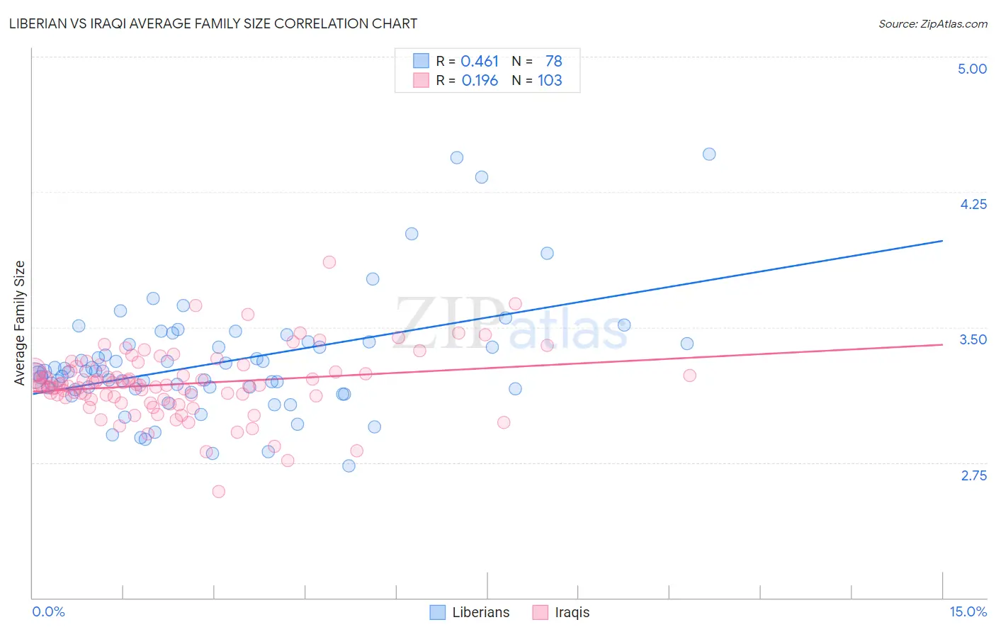 Liberian vs Iraqi Average Family Size