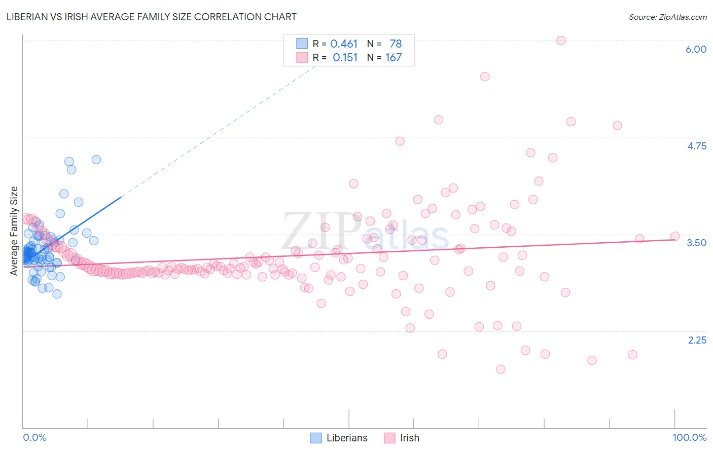 Liberian vs Irish Average Family Size