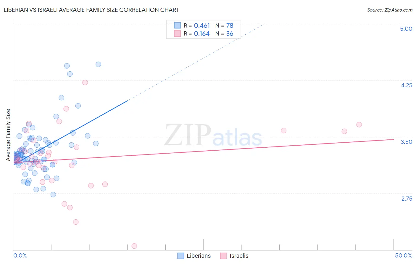 Liberian vs Israeli Average Family Size