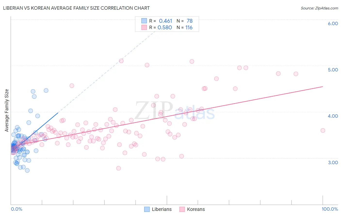 Liberian vs Korean Average Family Size