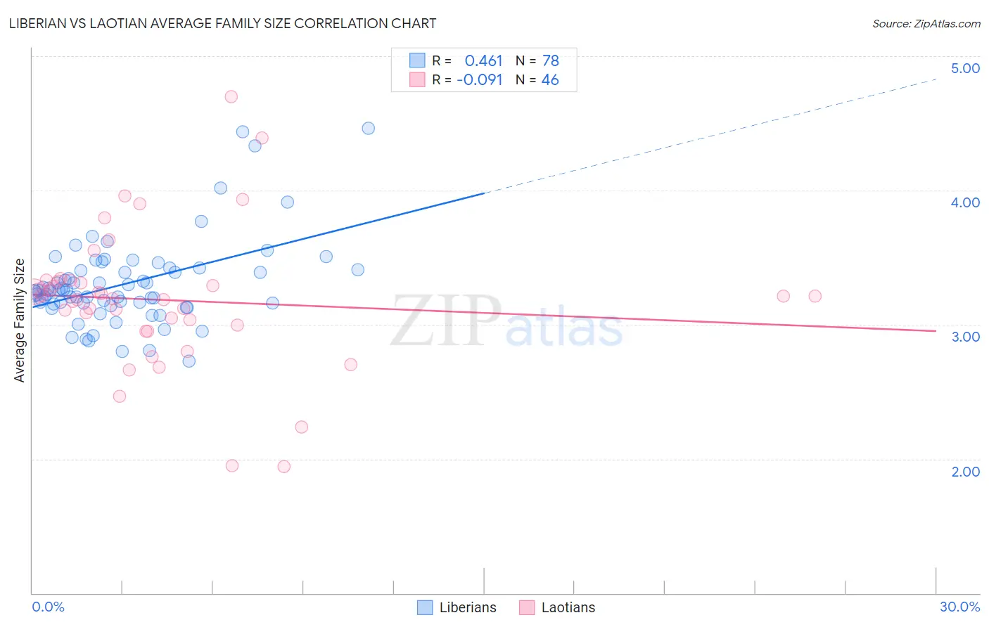 Liberian vs Laotian Average Family Size