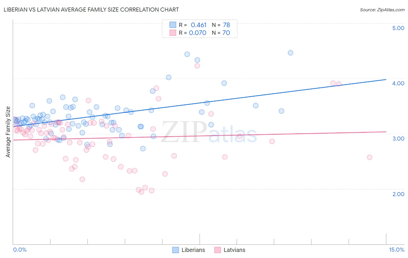 Liberian vs Latvian Average Family Size