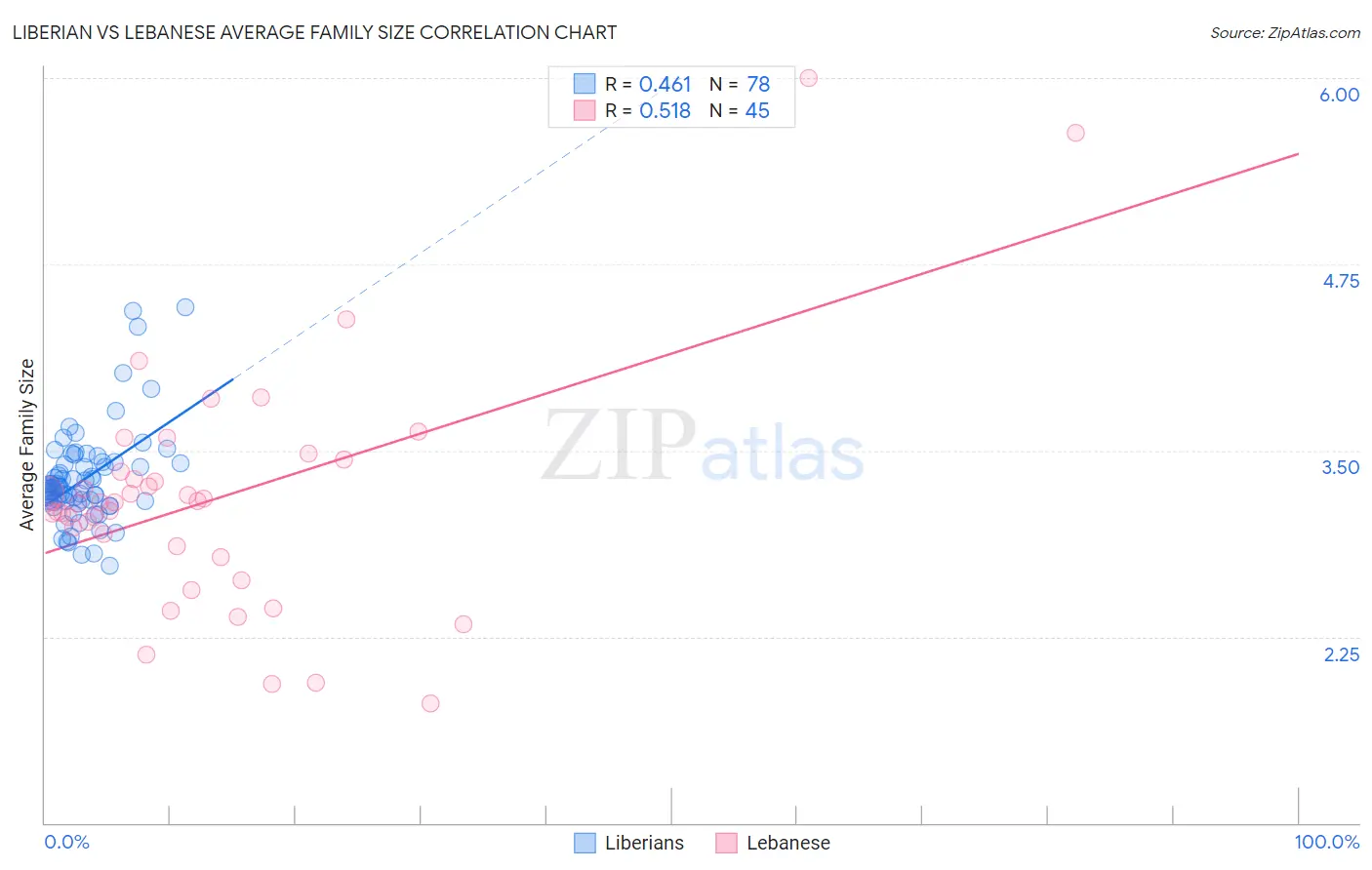 Liberian vs Lebanese Average Family Size