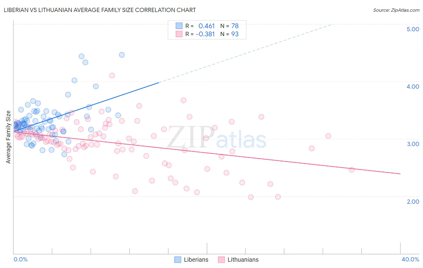 Liberian vs Lithuanian Average Family Size