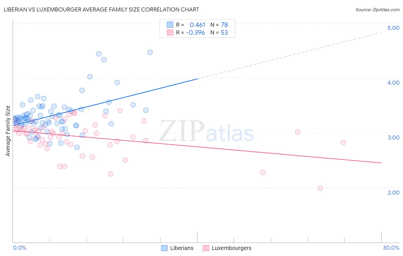 Liberian vs Luxembourger Average Family Size
