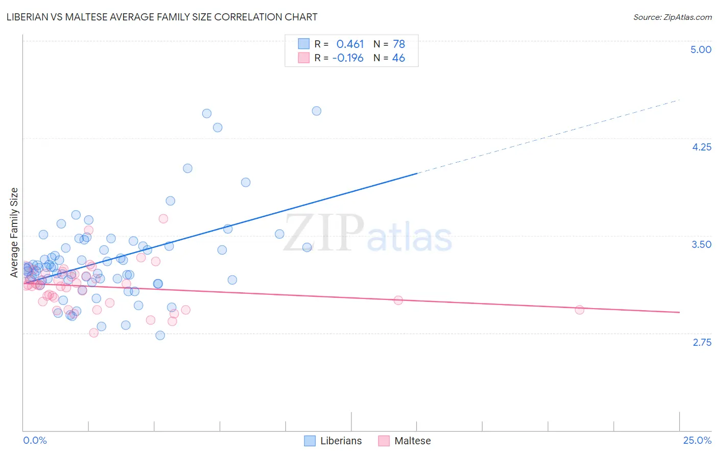 Liberian vs Maltese Average Family Size
