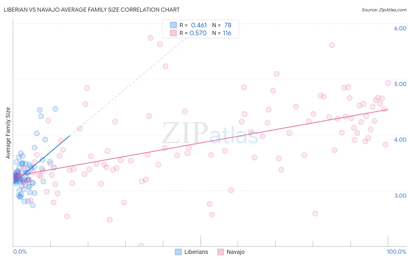 Liberian vs Navajo Average Family Size