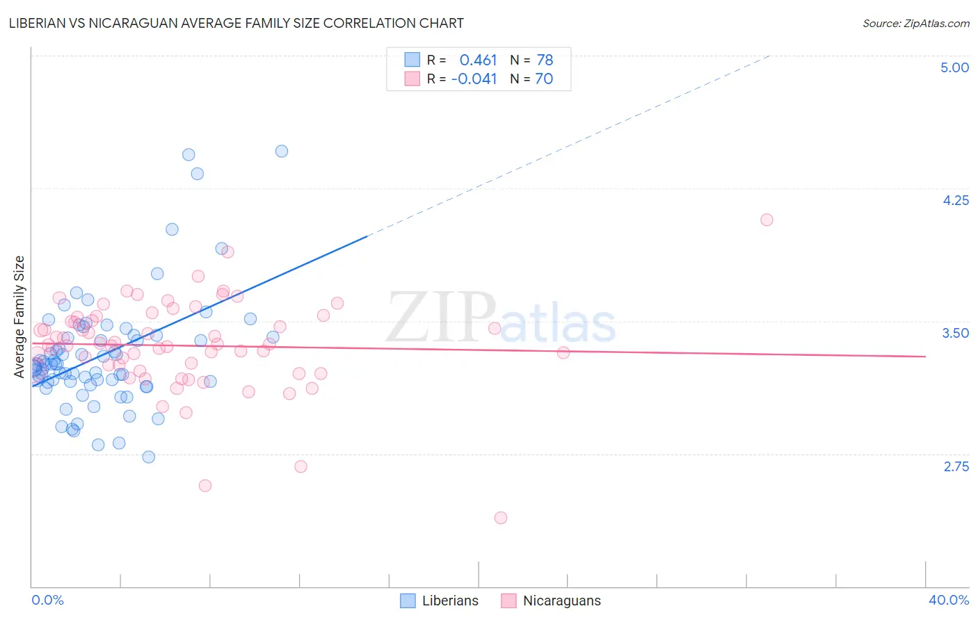 Liberian vs Nicaraguan Average Family Size