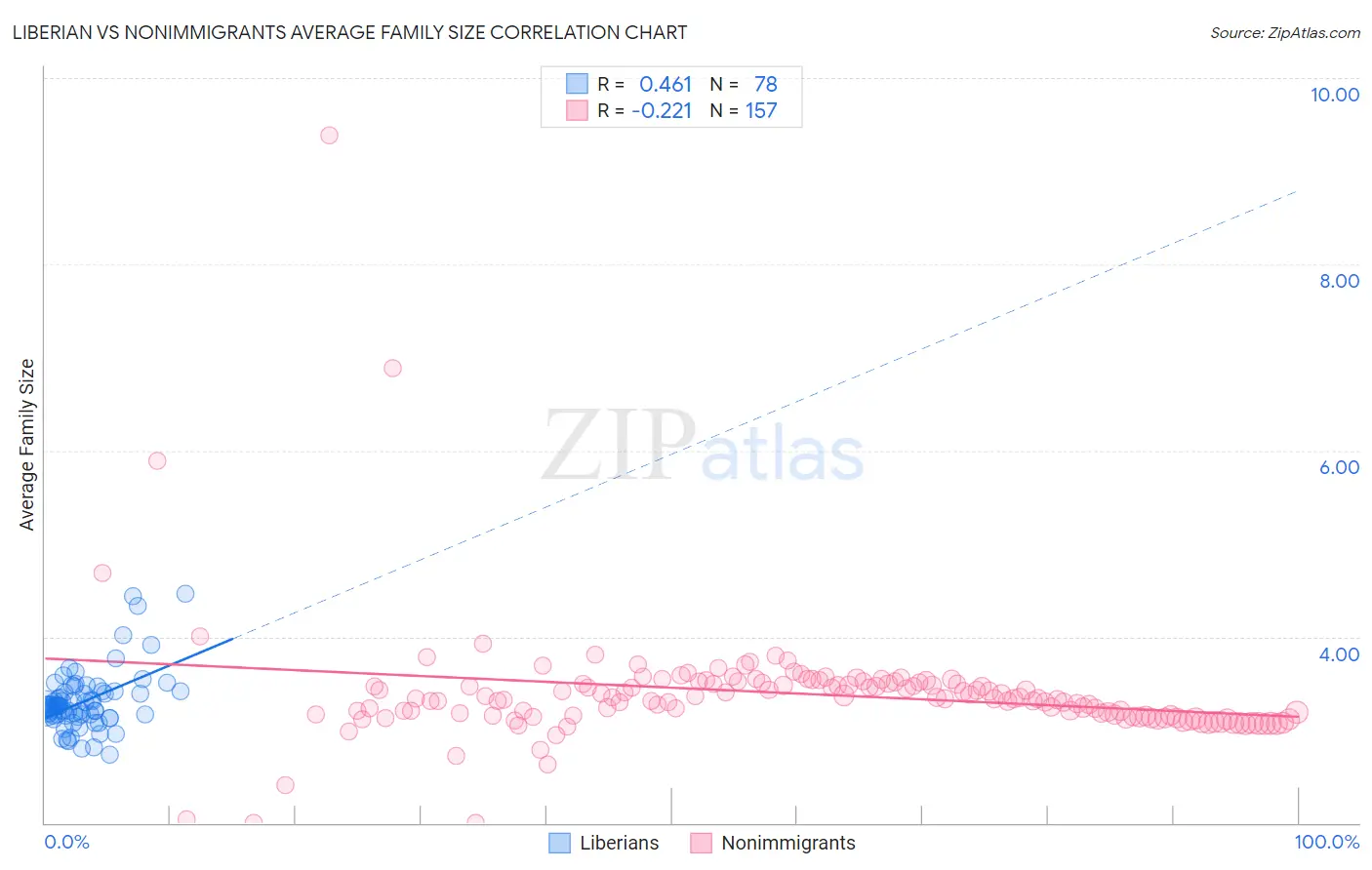 Liberian vs Nonimmigrants Average Family Size