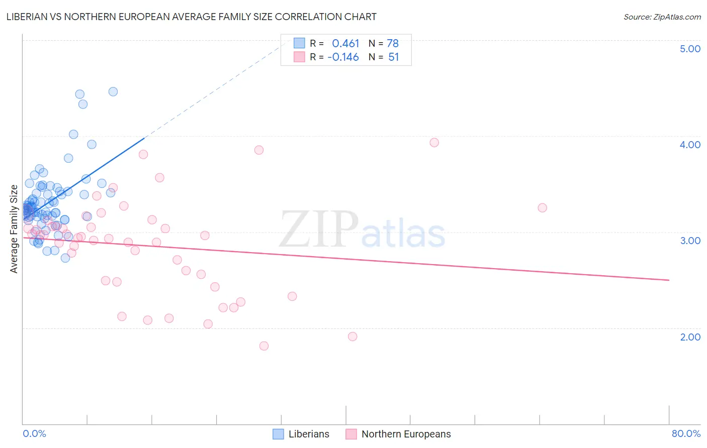 Liberian vs Northern European Average Family Size